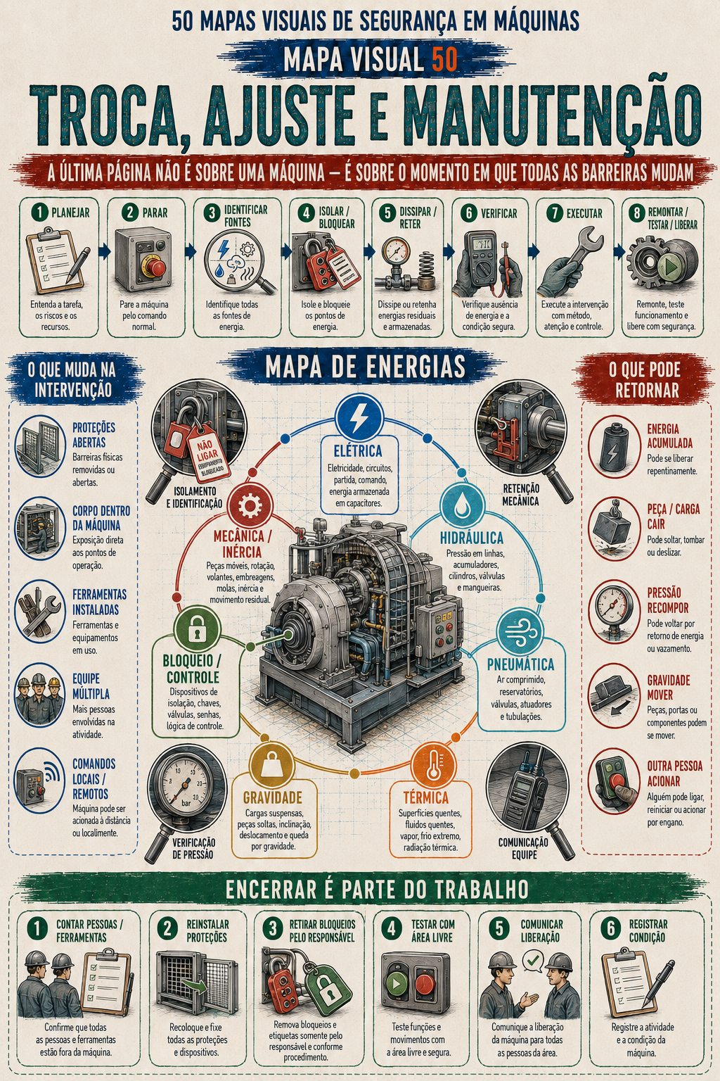 Prévia do resumo visual sobre troca, ajuste e manutenção